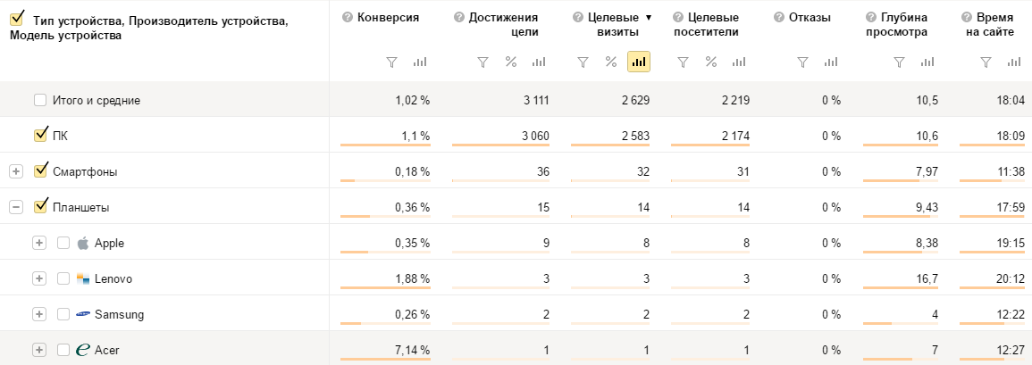 Что нельзя сделать с помощью настройки корректировка ставок