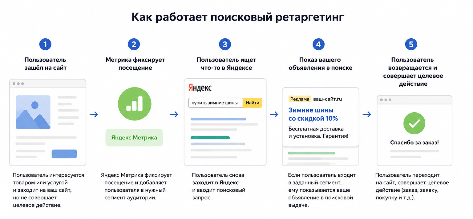 Механика работы поискового ретаргетинга