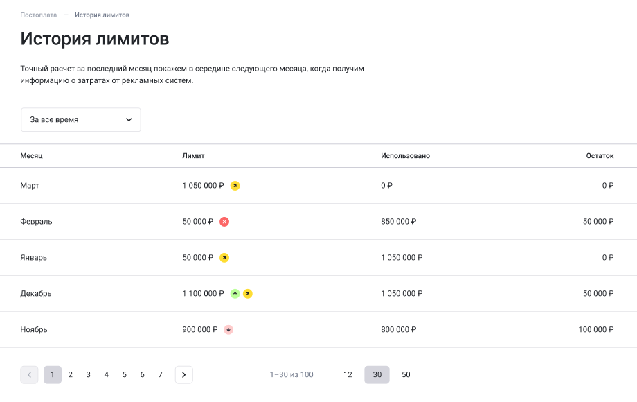 История лимитов