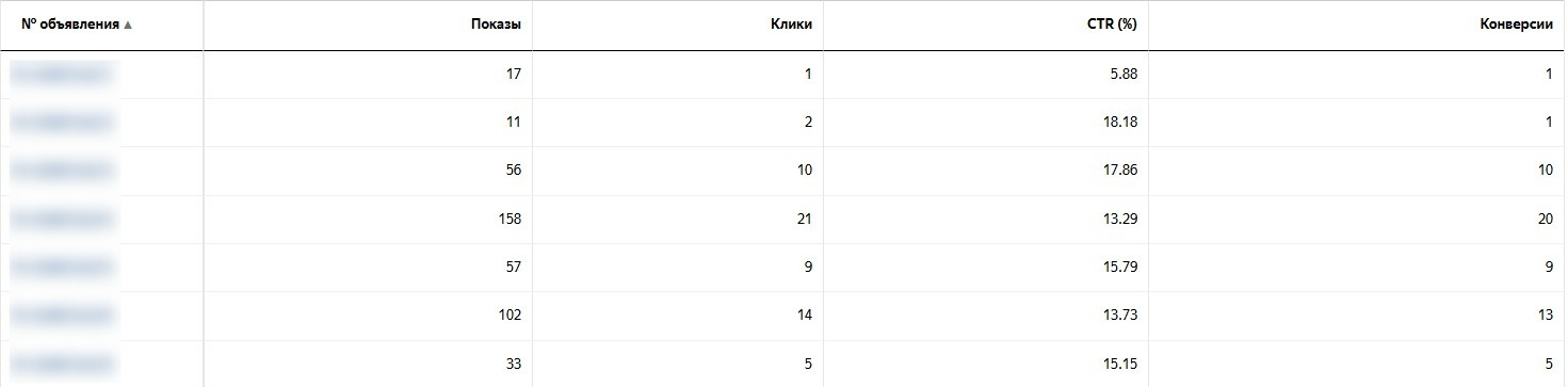 Аналитика помогает понять, хороший у кампании CTR, нормальный, или его нужно улучшить