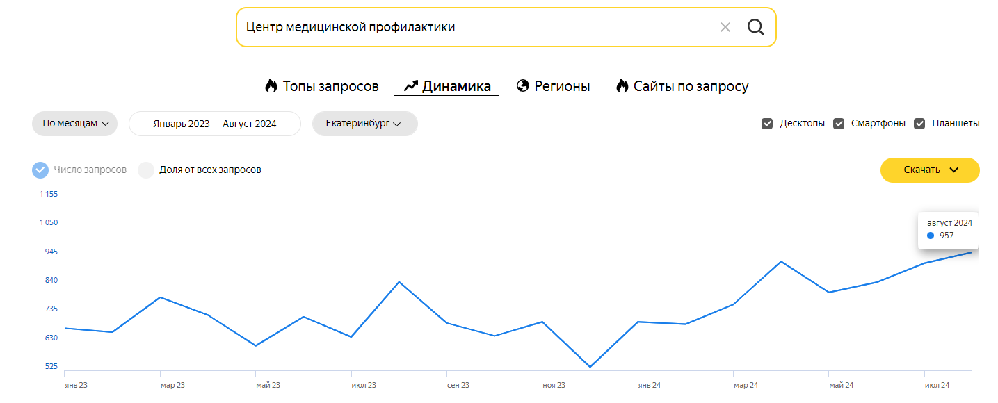 Статистика брендовых запросов