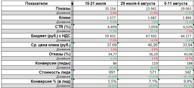 Лучшие показатели