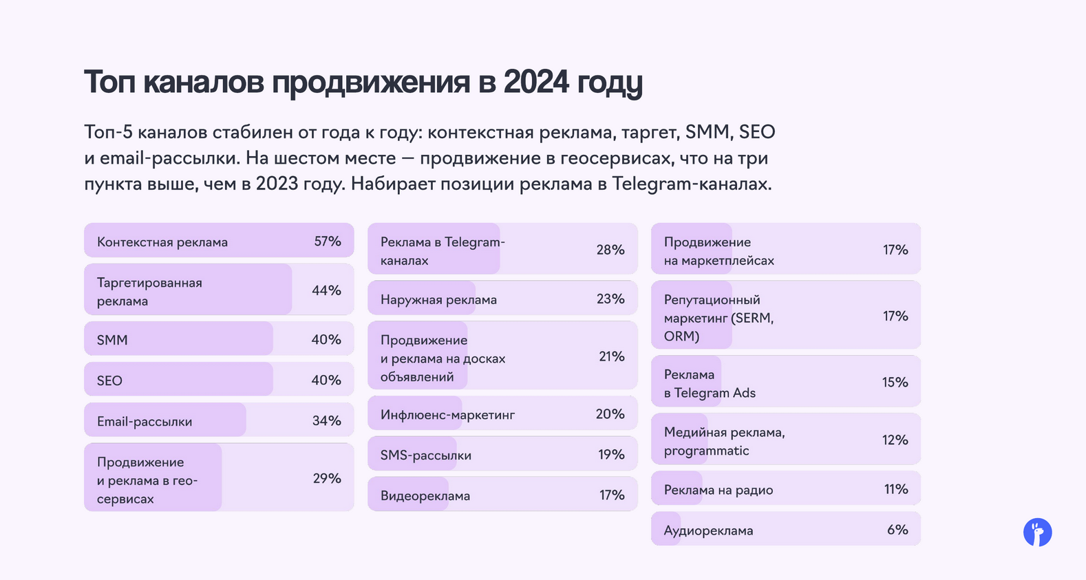 Исследование eLama каналов рекламы СМБ в 2024 году