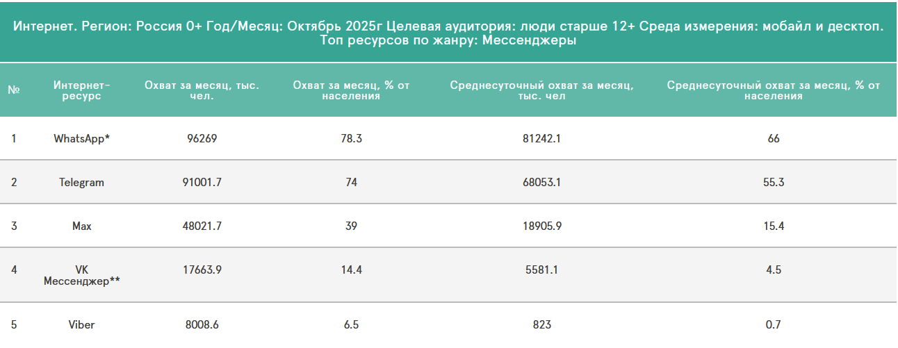 Самые посещаемые мессенджеры для размещения рекламы в интернете по данным Mediascope