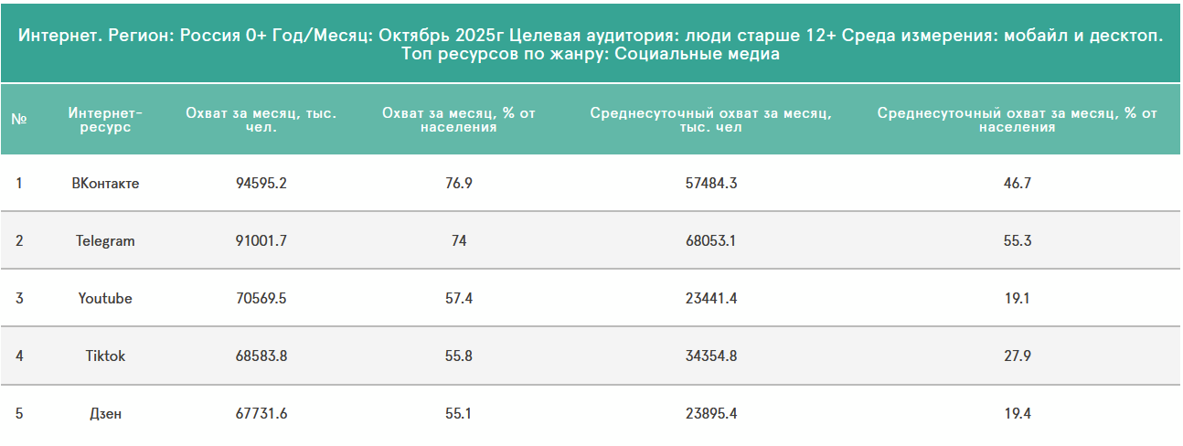 Самые посещаемые социальные медиа для размещения рекламы в интернете по данным Mediascope