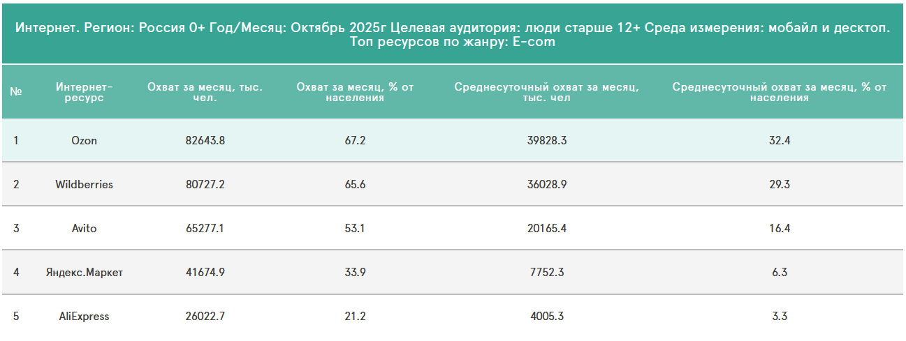 Самые посещаемые ecommerce-сайты для размещения рекламы в интернете по данным Mediascope