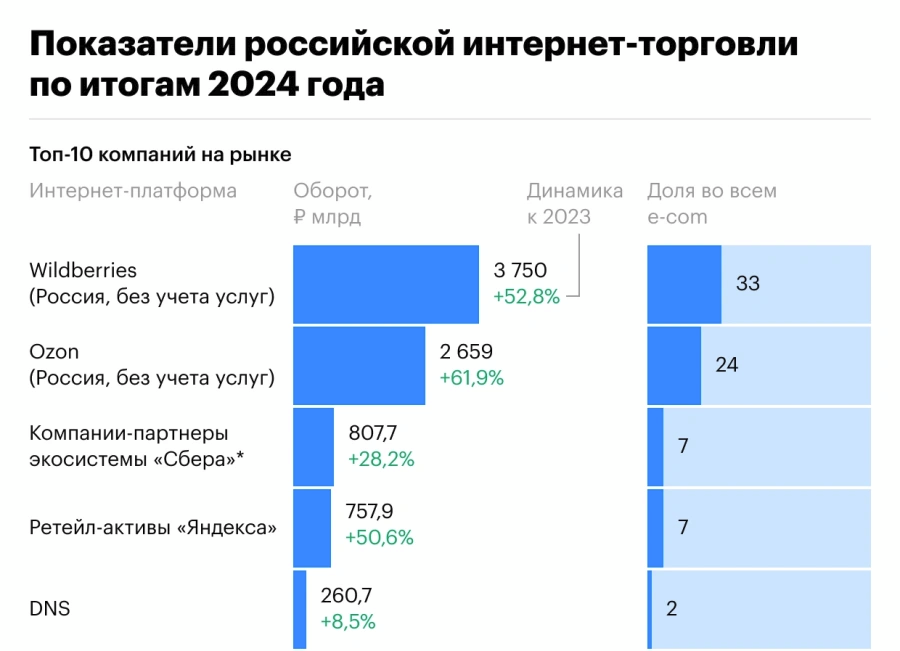 Рынок интернет-торговли в b2c в России 2024 года: выручка крупнейших маркетплейсов