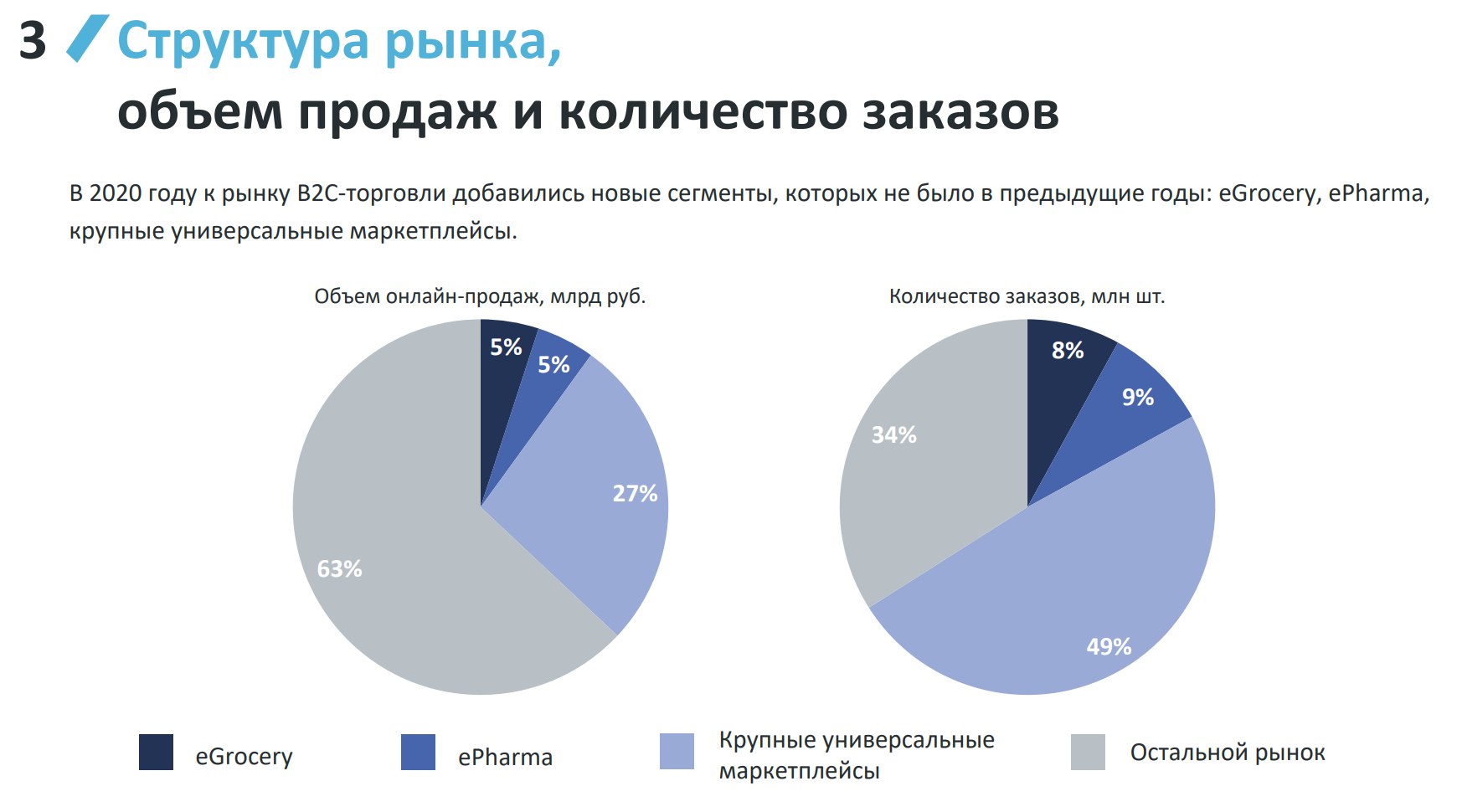 Структура онлайн-продаж в России