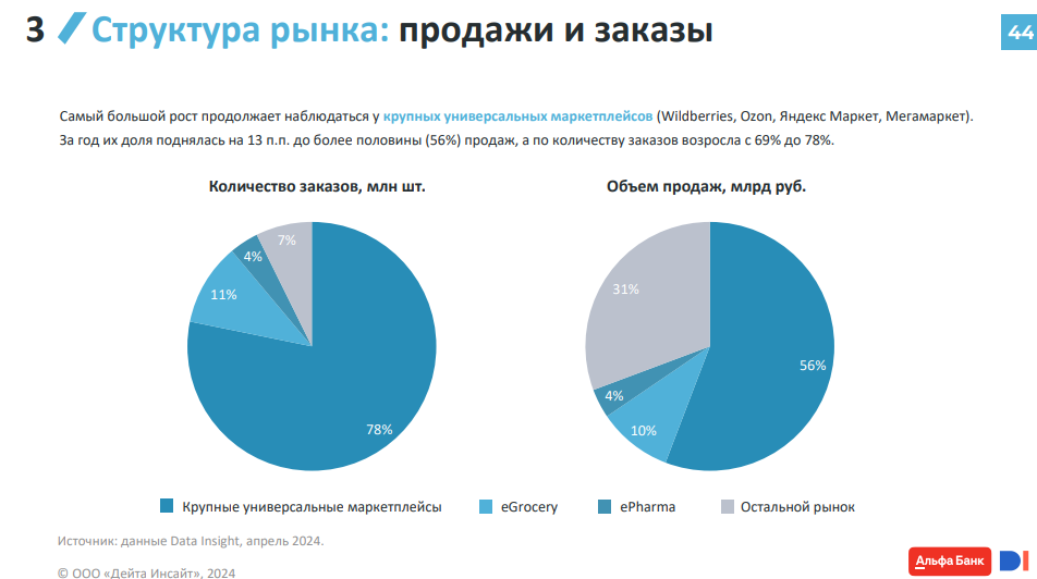 Рынок онлайн-продаж в b2c в России 2023 года