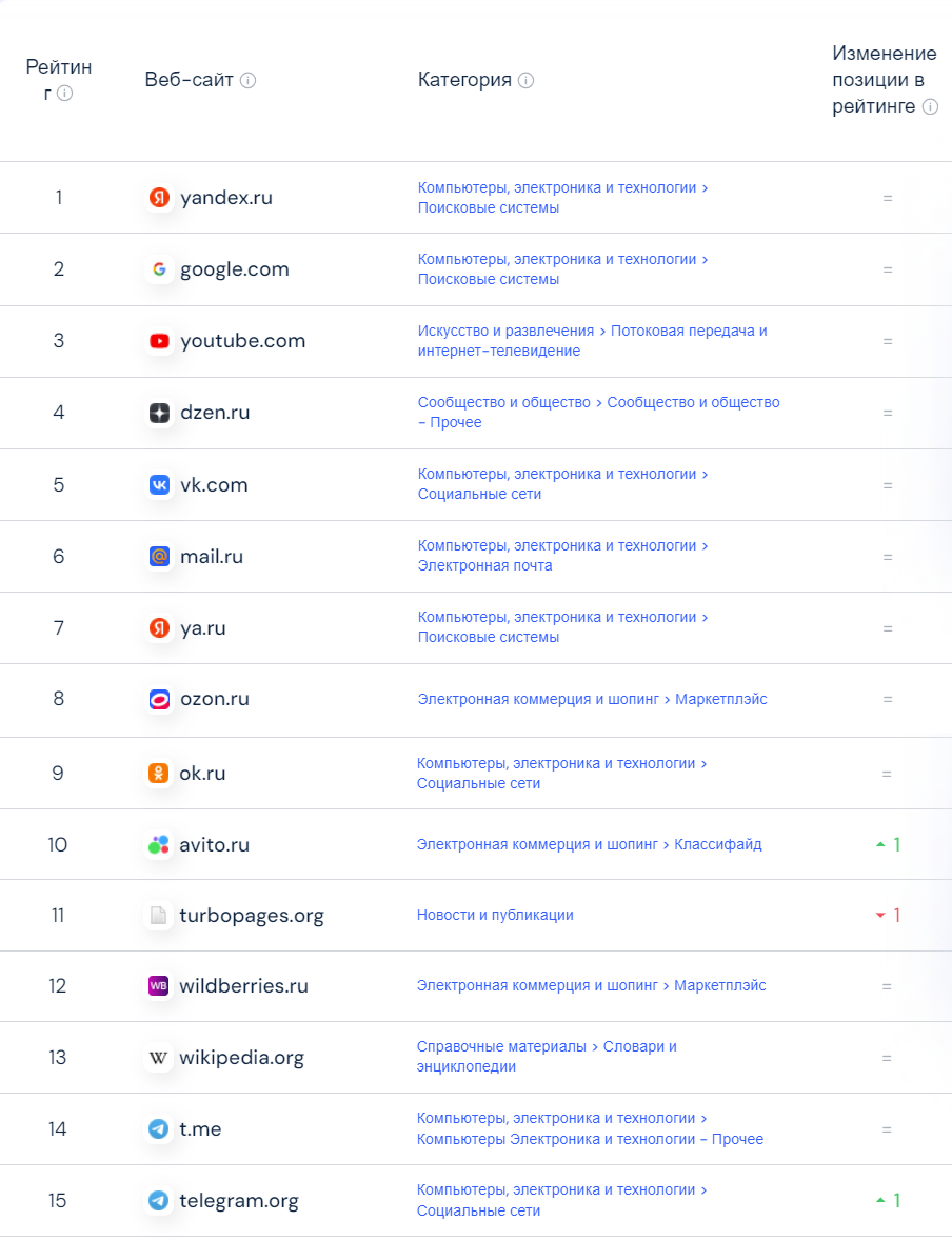 Топ сайтов рунета по версии SimilarWeb