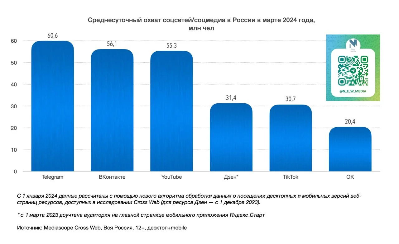 Популярные соцсети в России