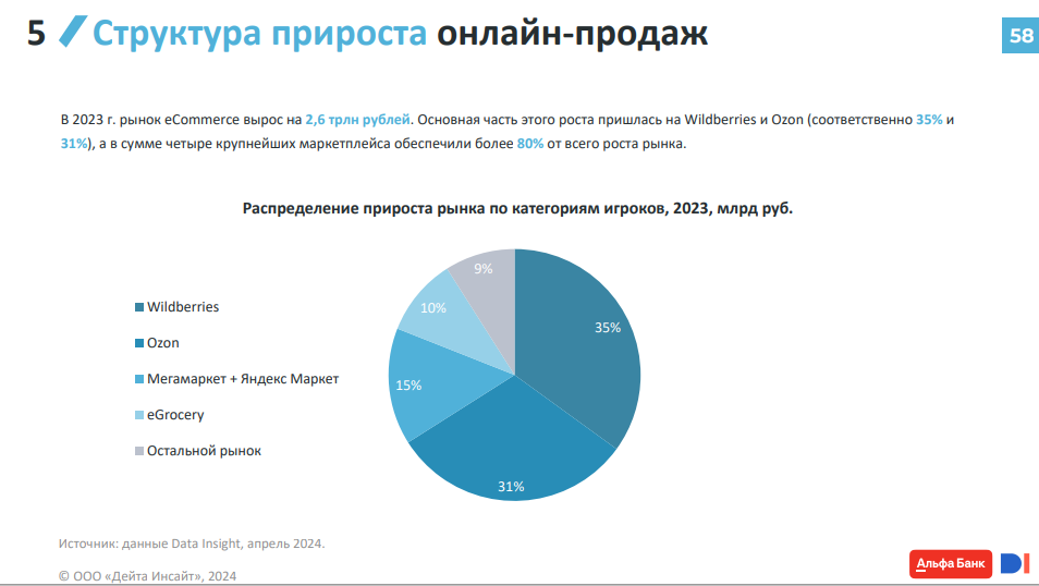 Структура роста рынка онлайн-продаж в России