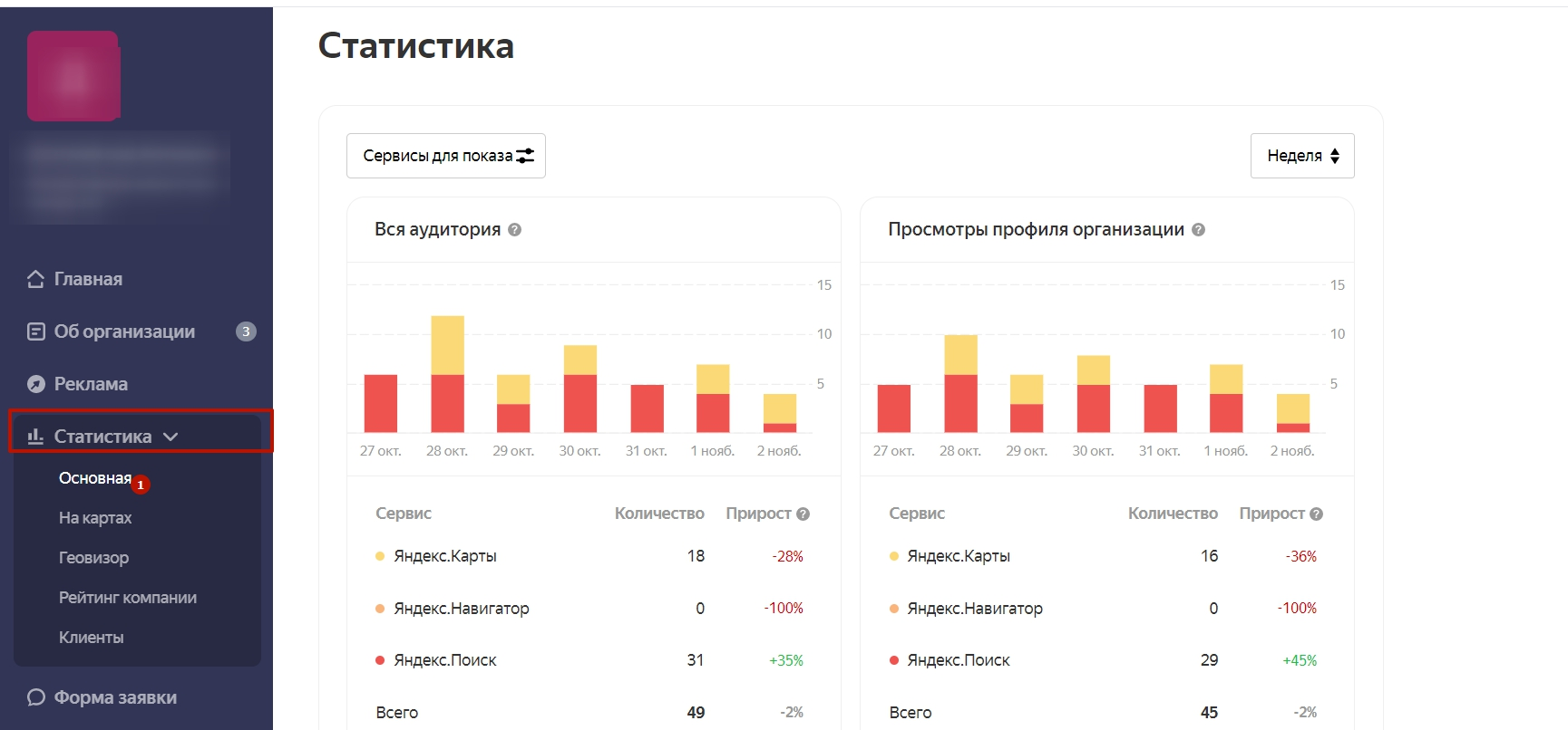 Статистика в кабинете Яндекс.Бизнеса