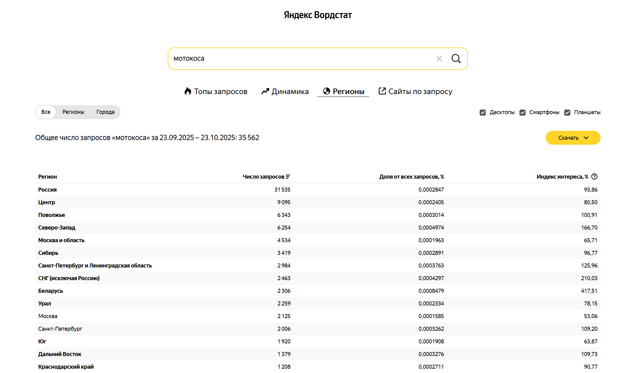 Использование Яндекс Wordstat для анализа спроса на товары для продажи на Авито