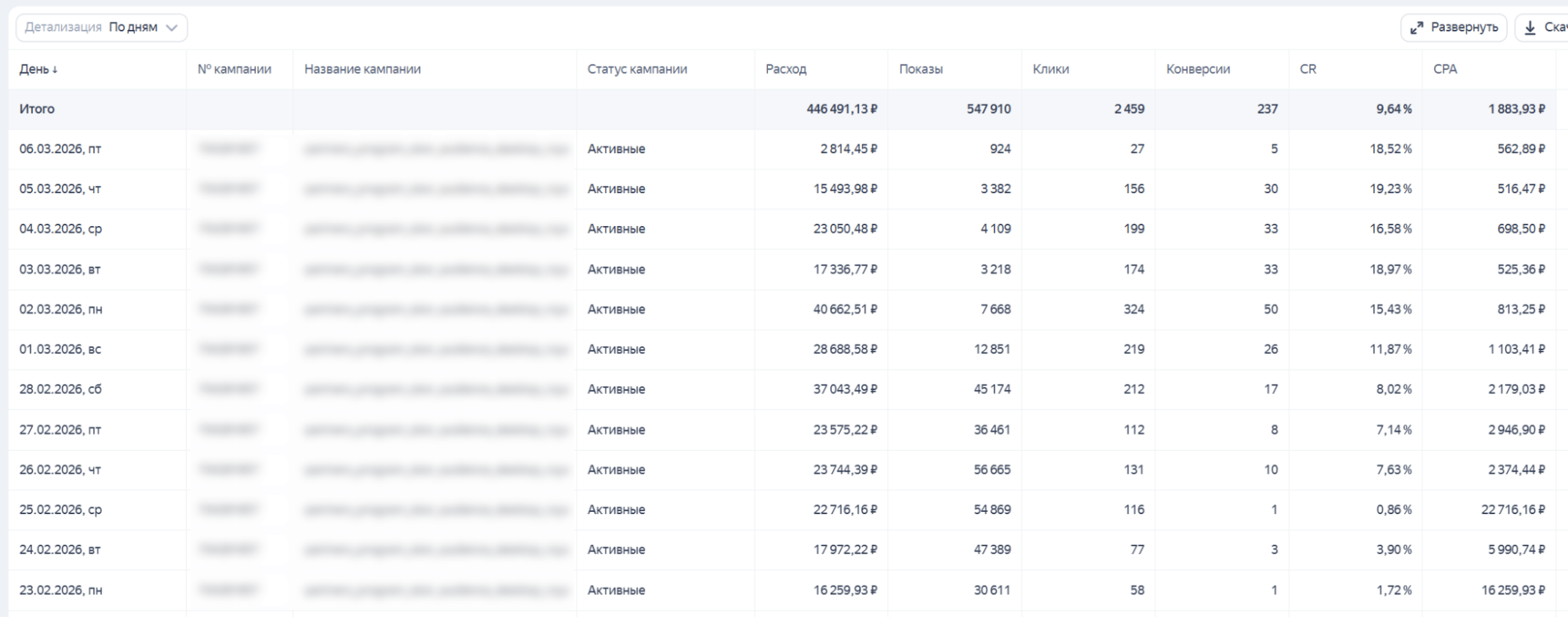 Отчет по конверсиям в Директе: Статистика по выполненным целевым действиям