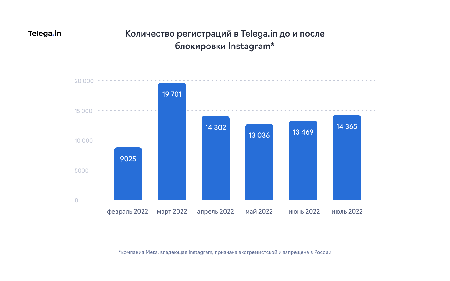 Количество регистраций в сервисе Telega.in в 2022 году
