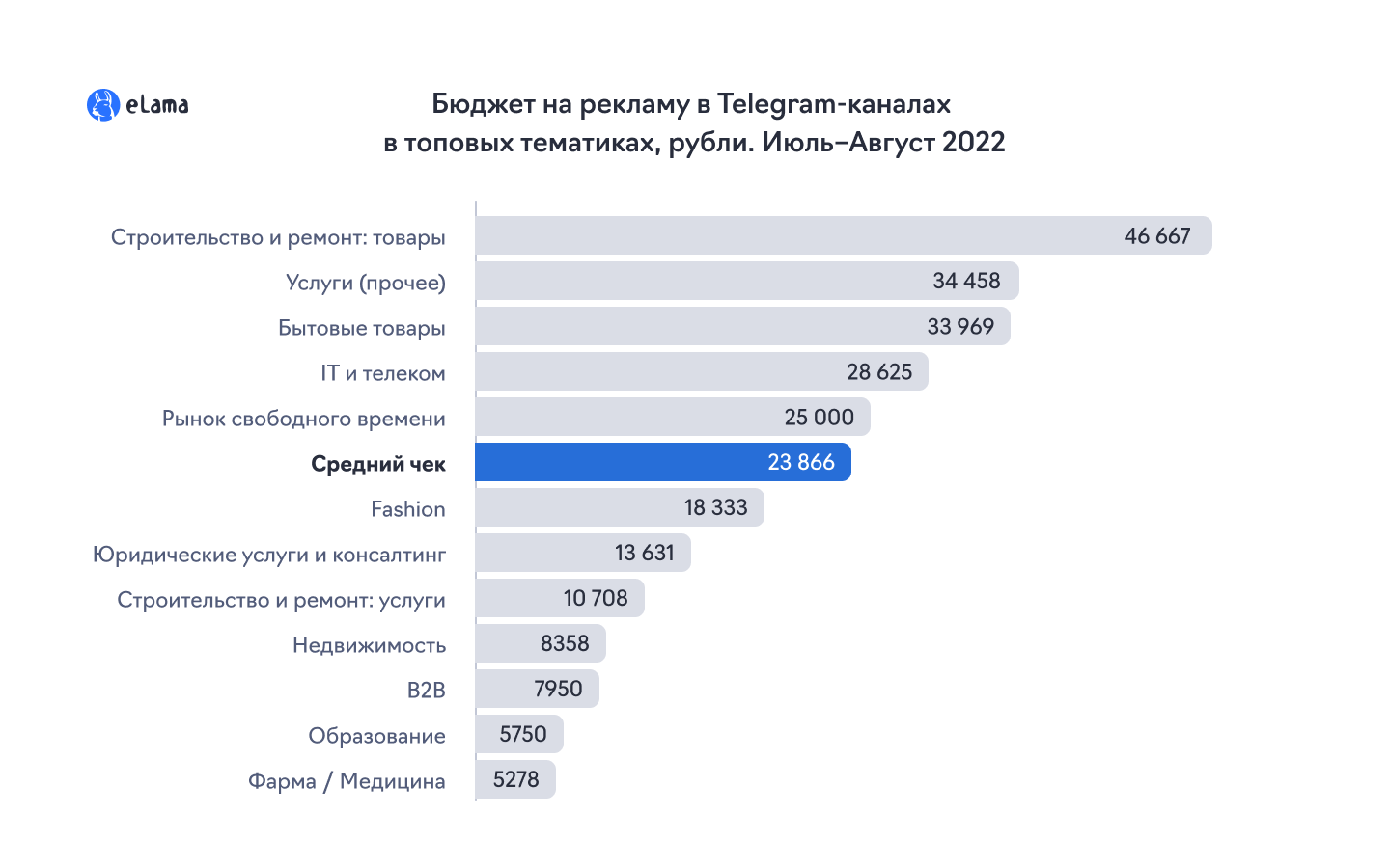 Средний чек на размещение у блогеров в Telegram среди клиентов eLama в первый месяц