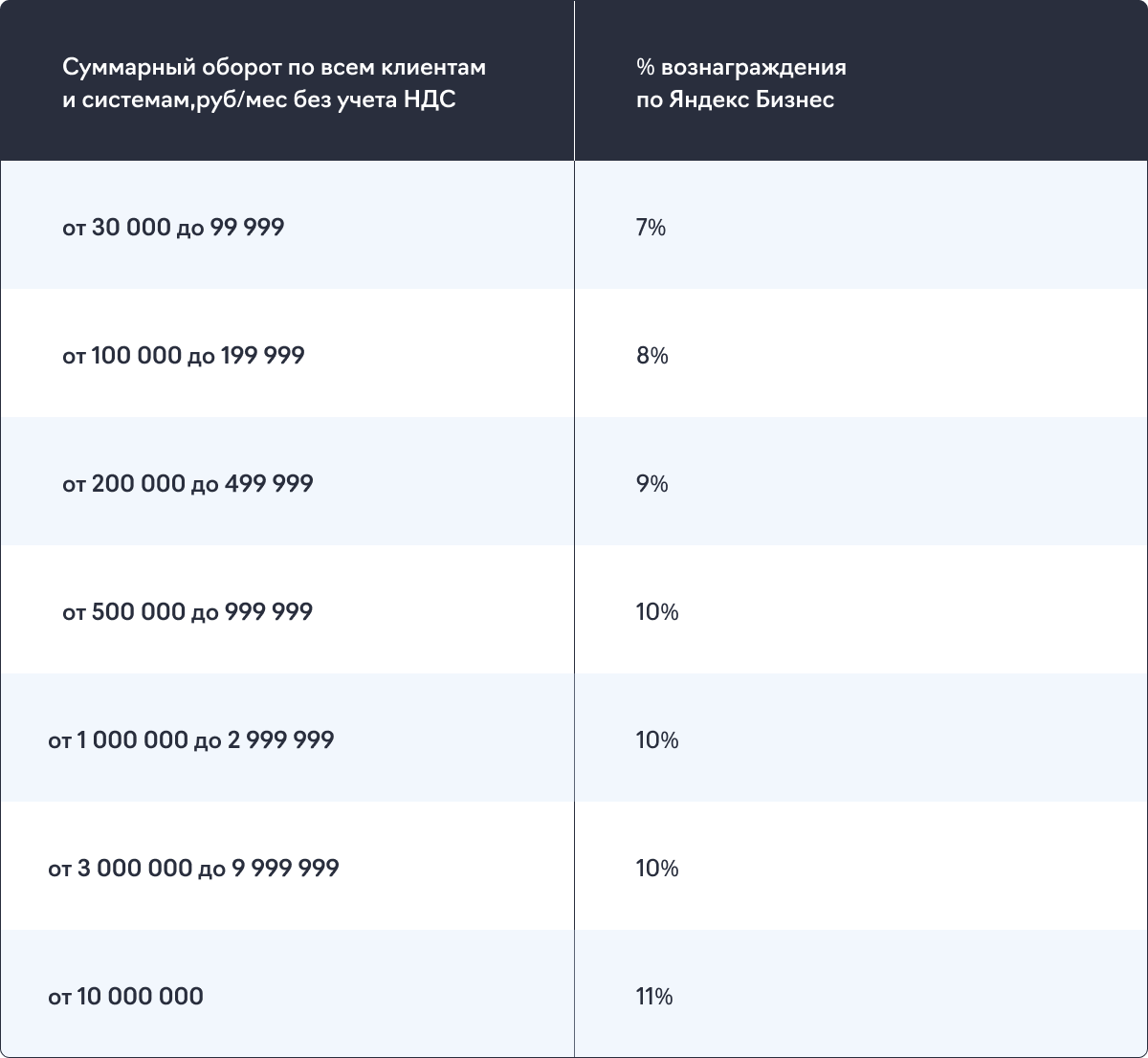 Шкала вознаграждения за обороты в Яндекс Бизнесе