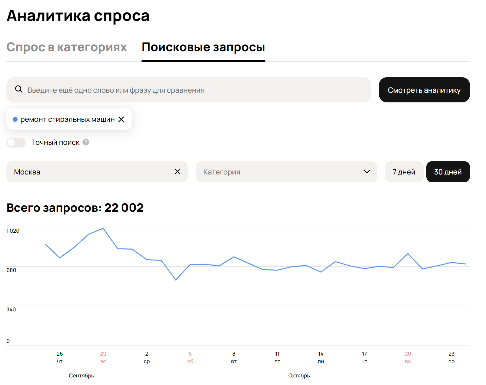 Аналитика спроса