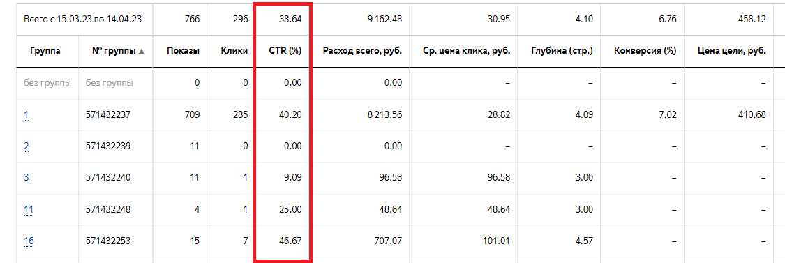 Отчет с CTR из Яндекс Директа