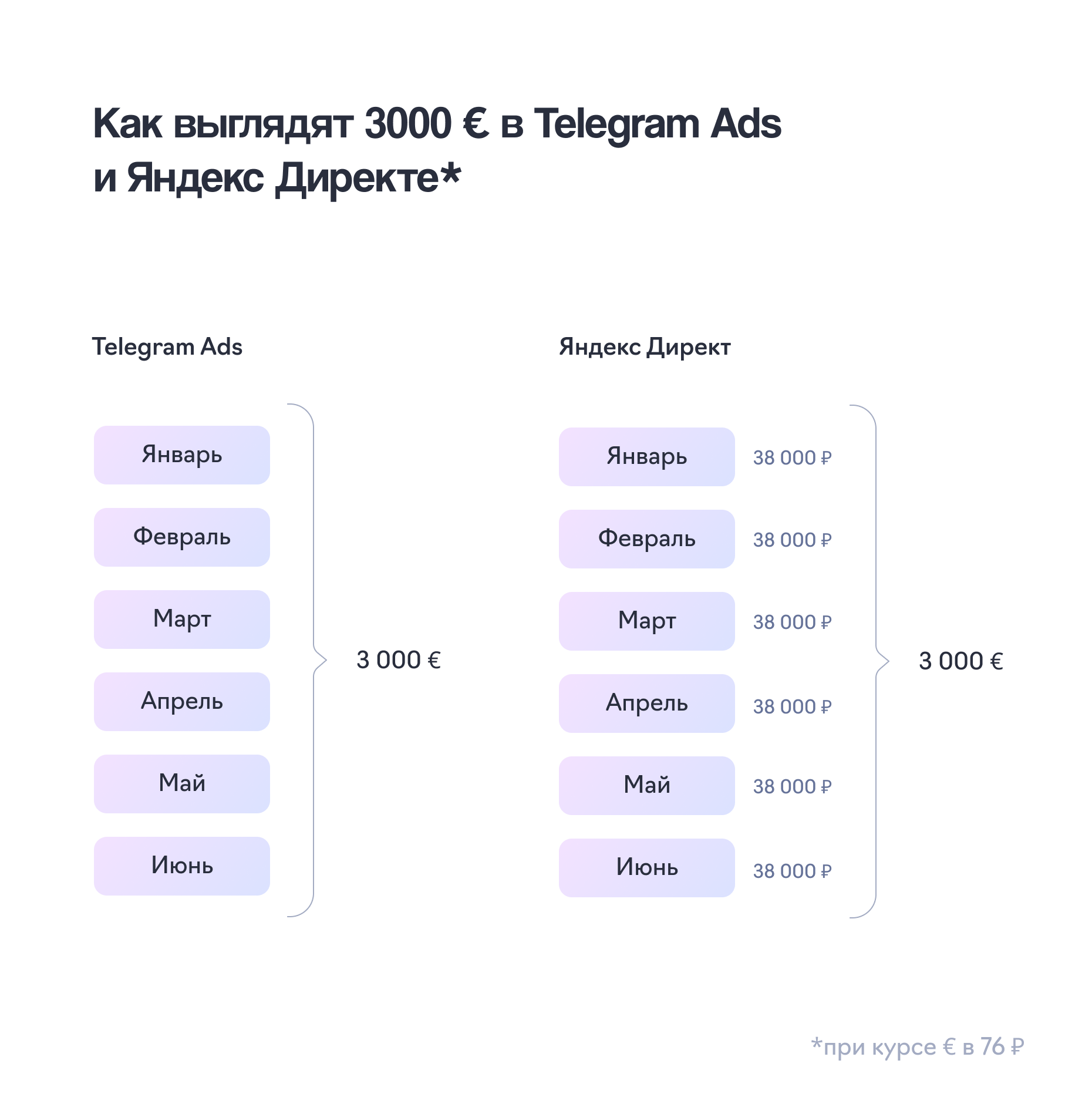 Распределение бюджета в Telegram и Яндекс Директе