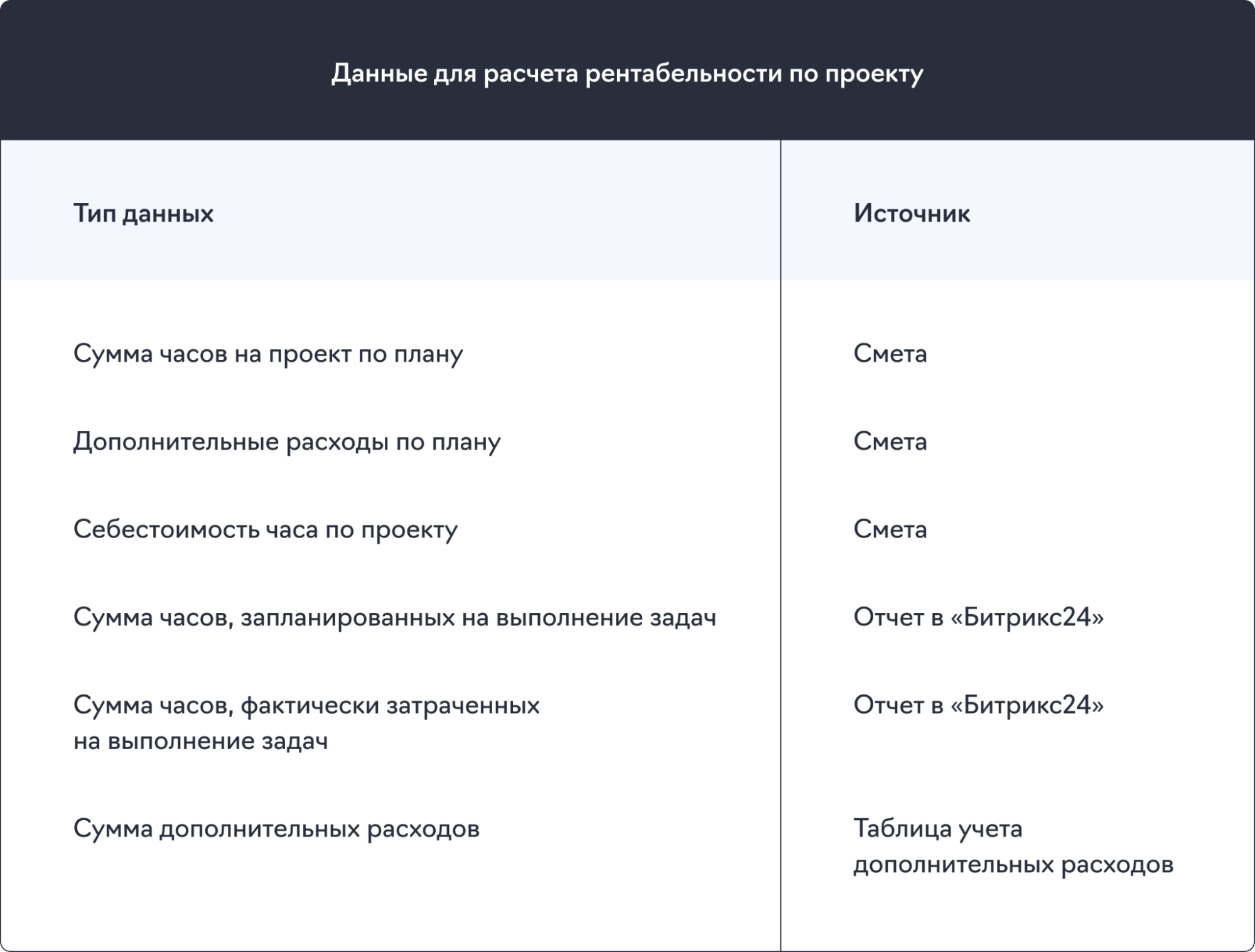 Данные для расчета рентабельности по проекту