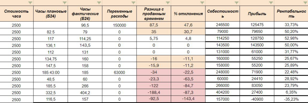 Таблица расчета рентабельности