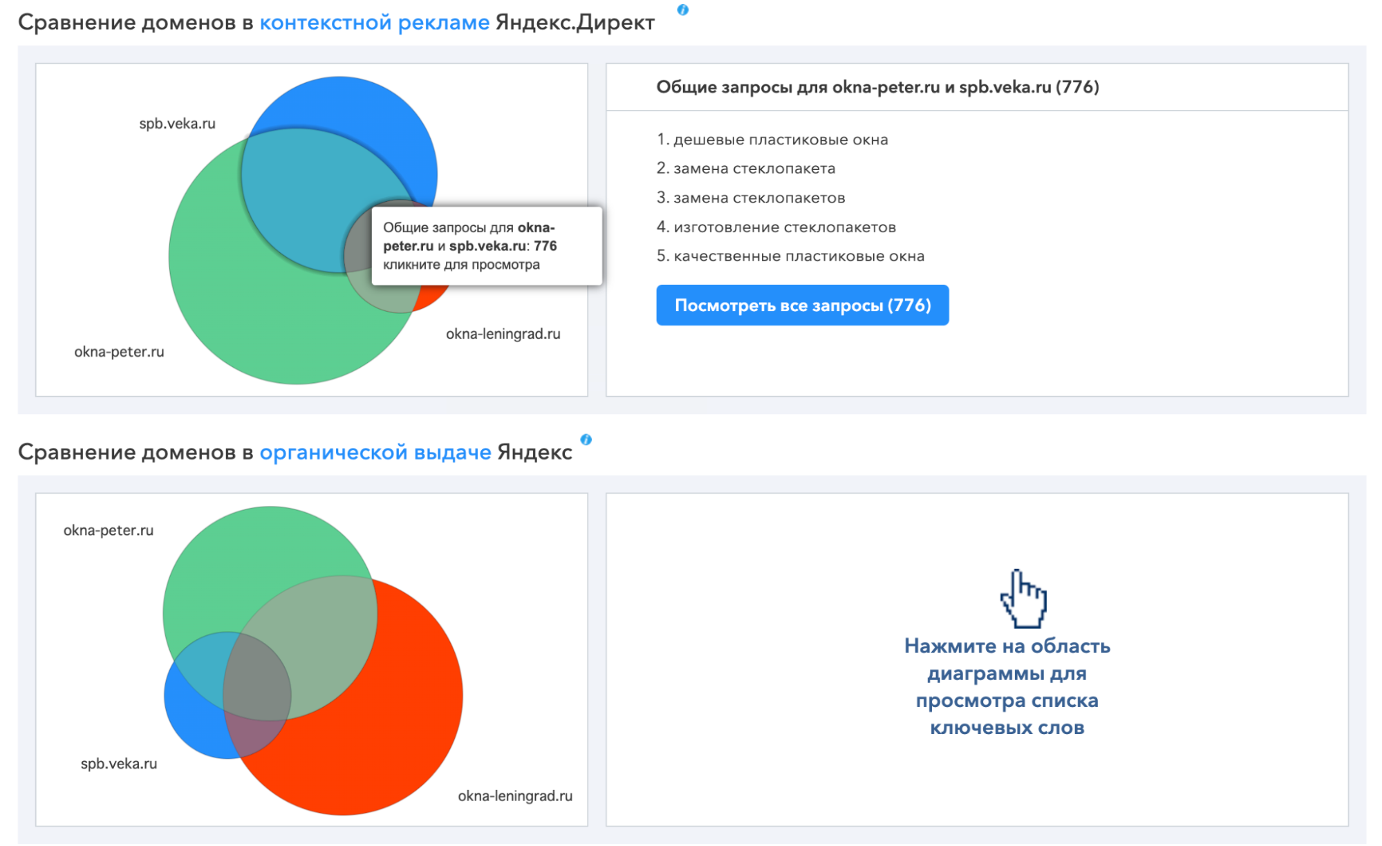 Сравнение семантики доменов в Яндекс Директе