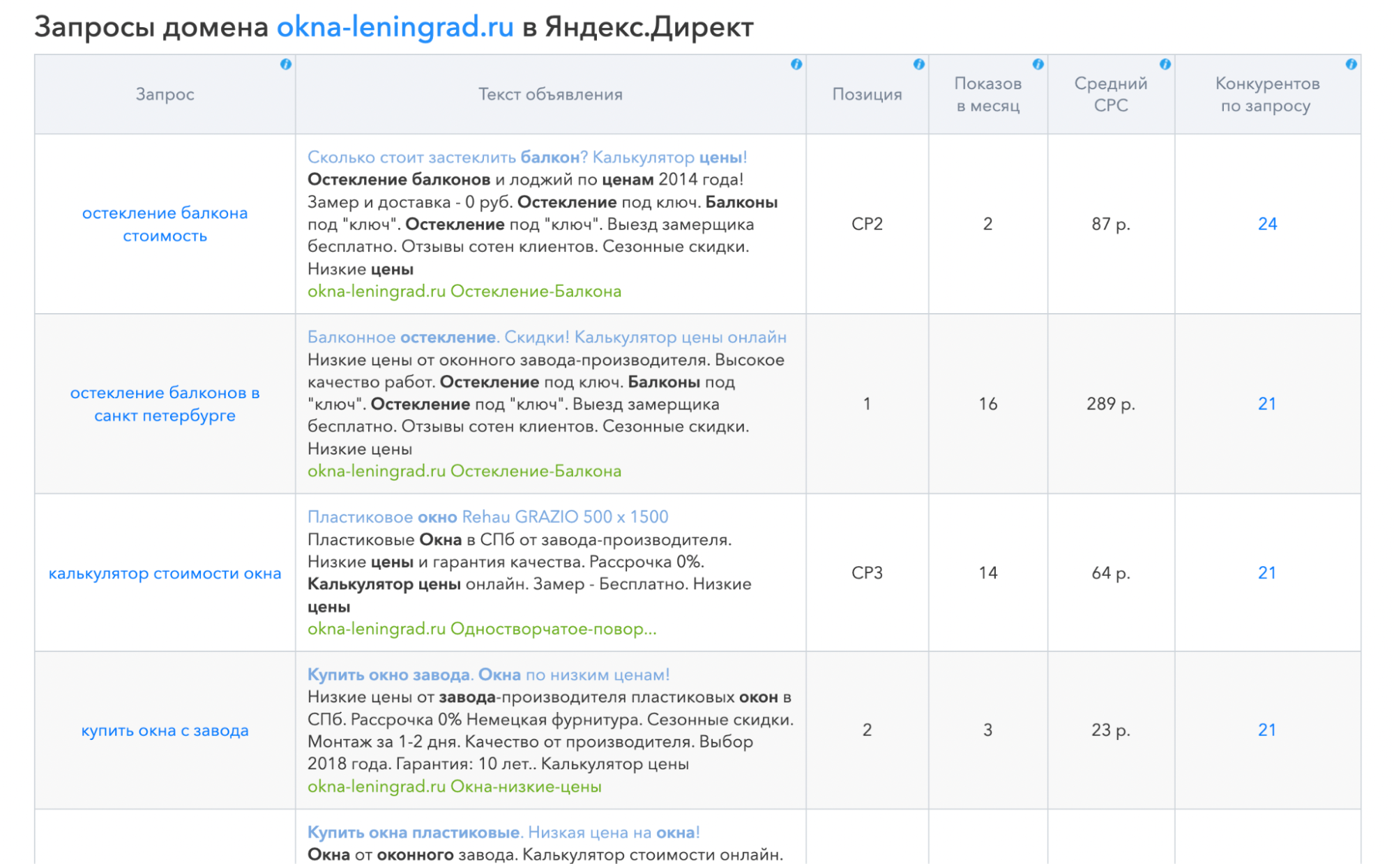 Запросы в Яндекс Директе