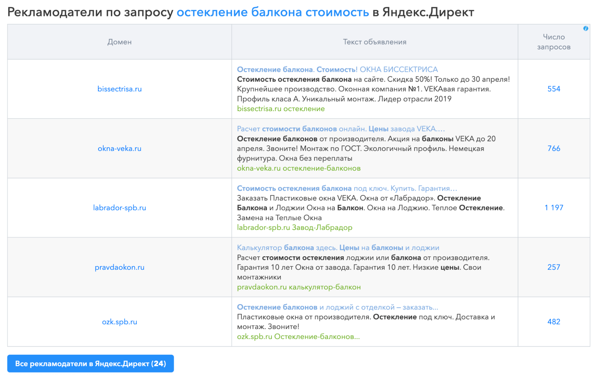 Конкуренты в Яндекс Директе
