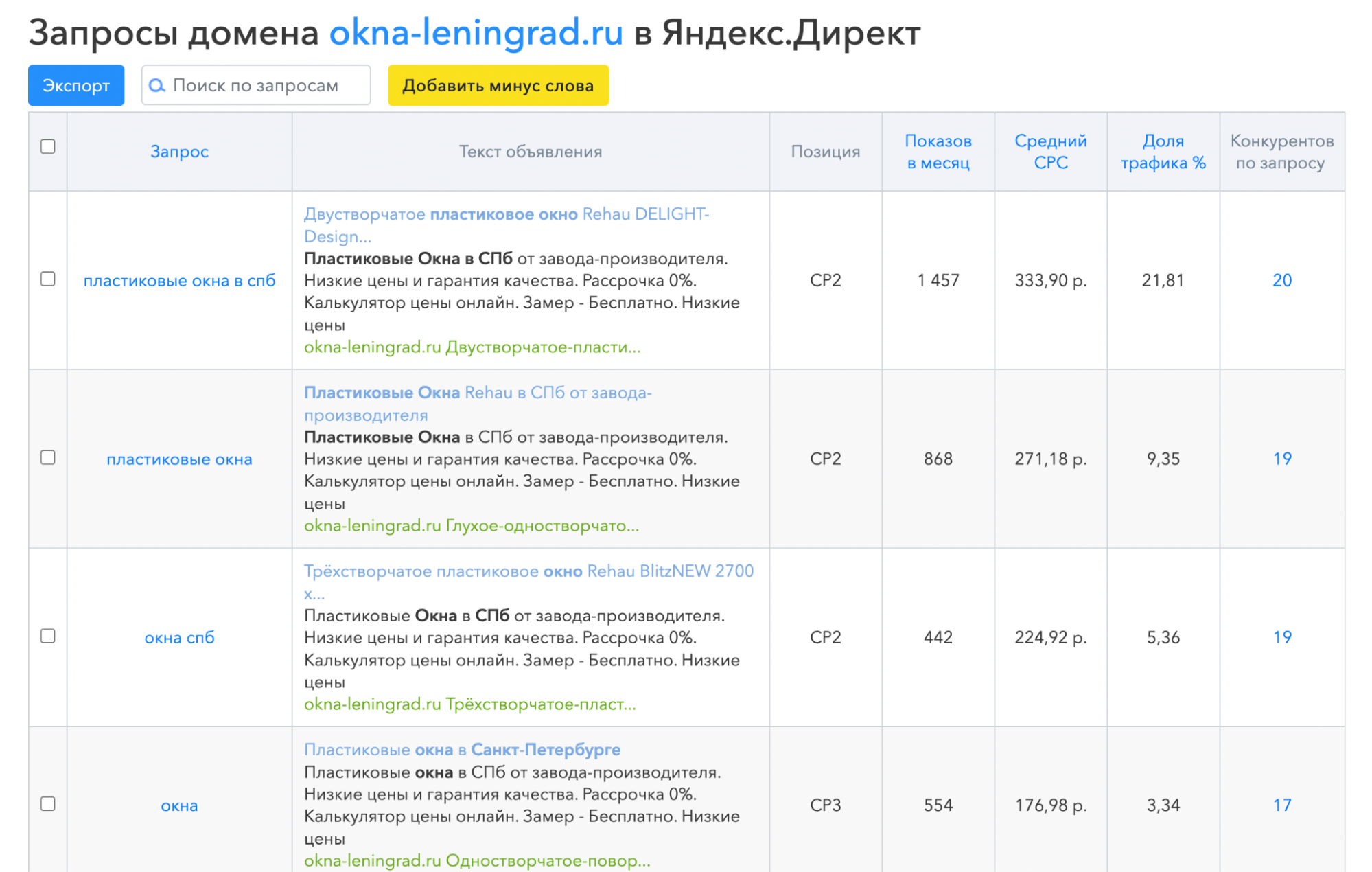 Все запросы по сайту в Яндекс Директе