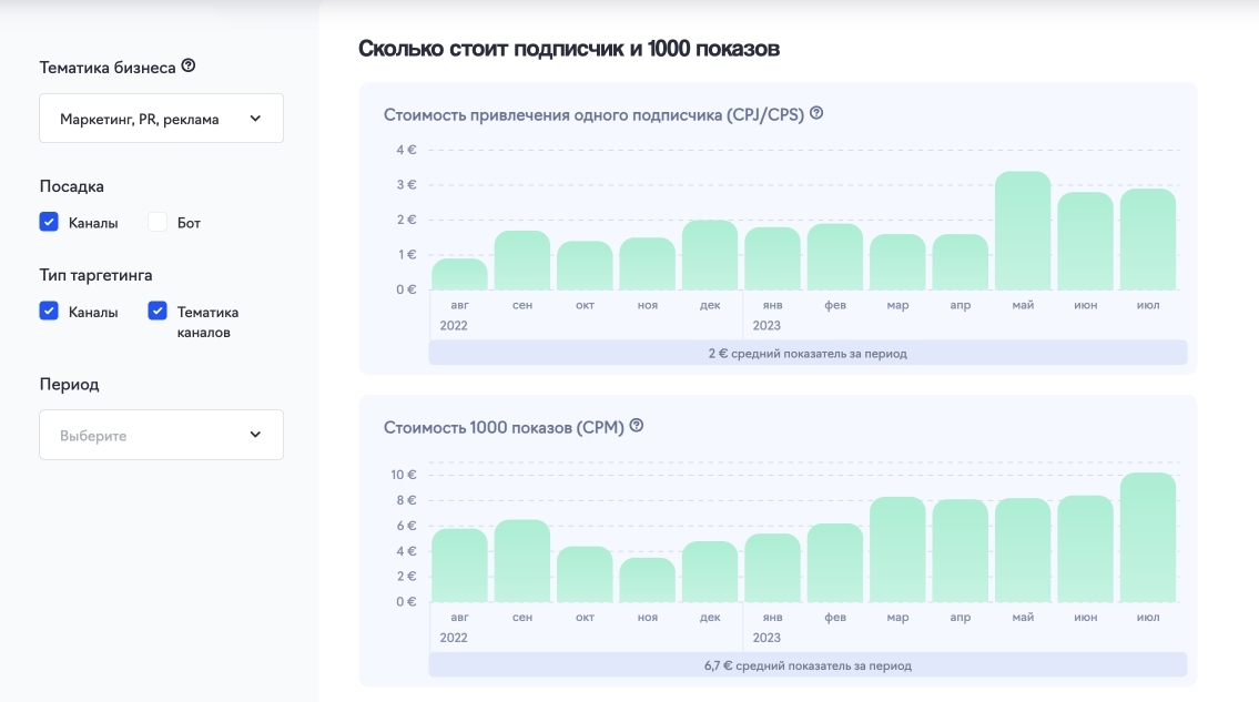 Динамика стоимости подписчика и 1000 показов