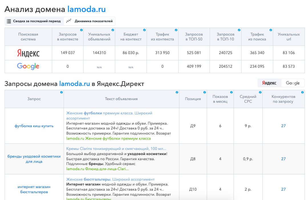 SpyWords собирает данные о SEO-продвижении и поисковой рекламе любых сайтов в Яндексе. Есть также данные об органической выдаче в Google — но только по Москве