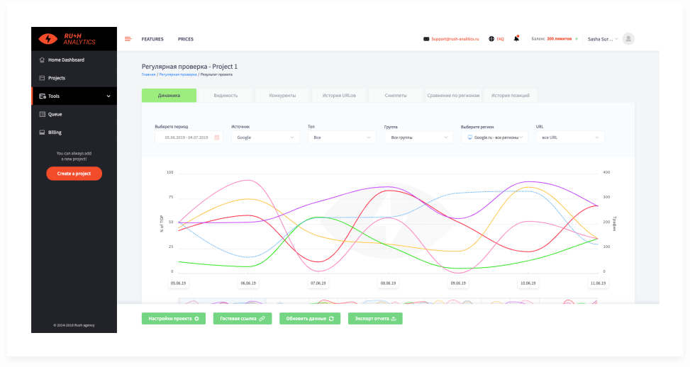 Платный инструмент для мониторинга выдачи Яндексе и Google, который собирает и визуализирует на графиках изменение позиций, а также посещаемости, видимости и так далее