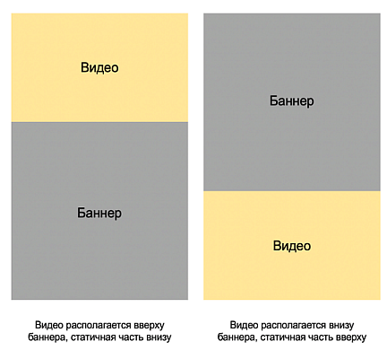 Один из шаблонов видеобаннера в Директе