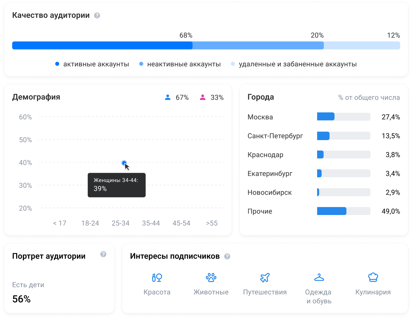 Развернутая статистика сообщества на бирже рекламы ВКонтакте VK AdBlogger 