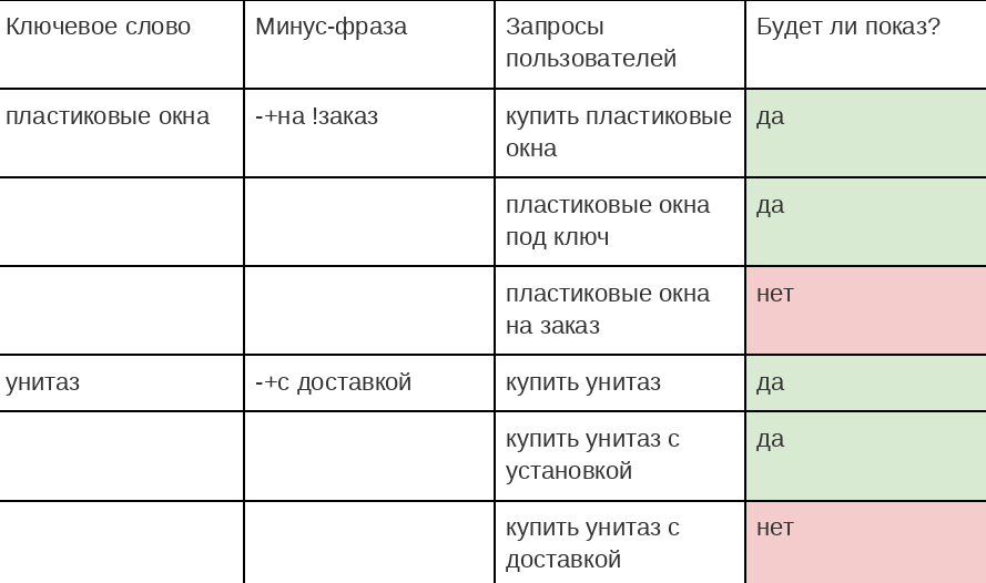 Как показываются в Яндекс Директе минус-фразы с оператором +