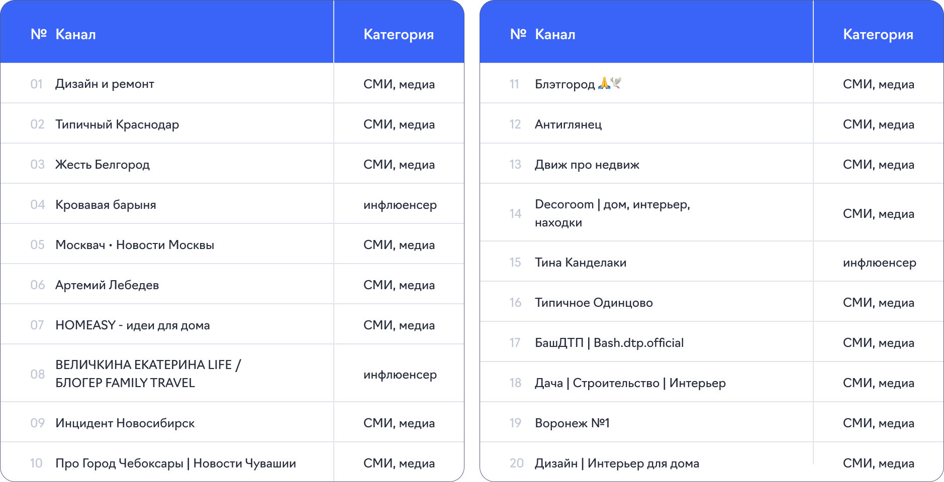 Топ каналов по уровню заработка с интеграций в тематике «Интерьер и дом»