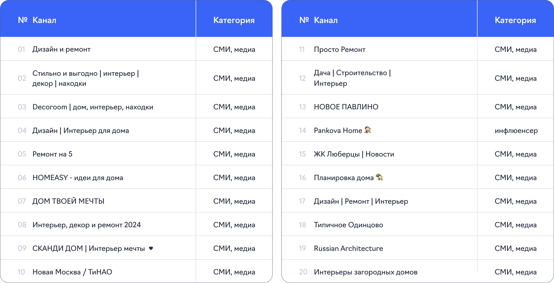 Топ каналов по количеству интеграций в тематике