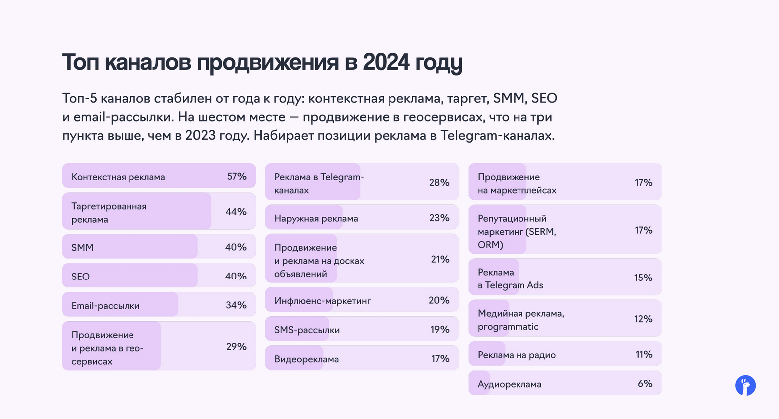 Исследование топ-рекламных каналов в РФ в 2024 году
