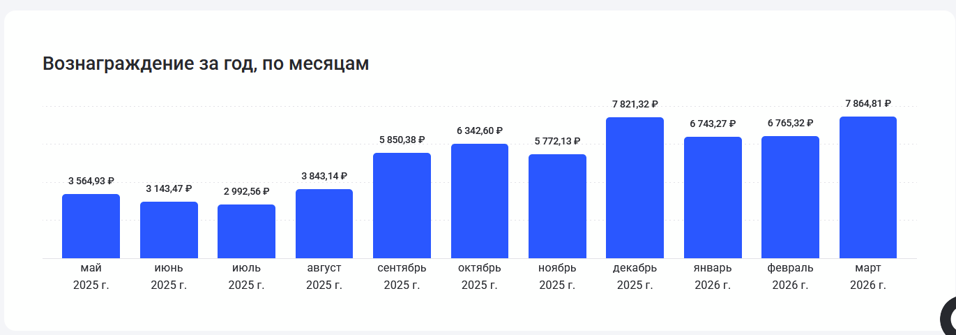 Динамика вознаграждения партнера по месяцам