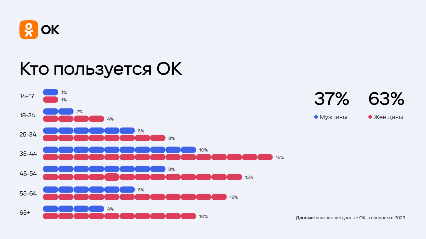 Аудитория Одноклассников, пол и возраст, 2023-2024