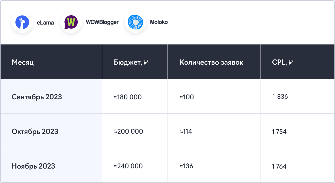 Результаты посевов для ЖК Сармат