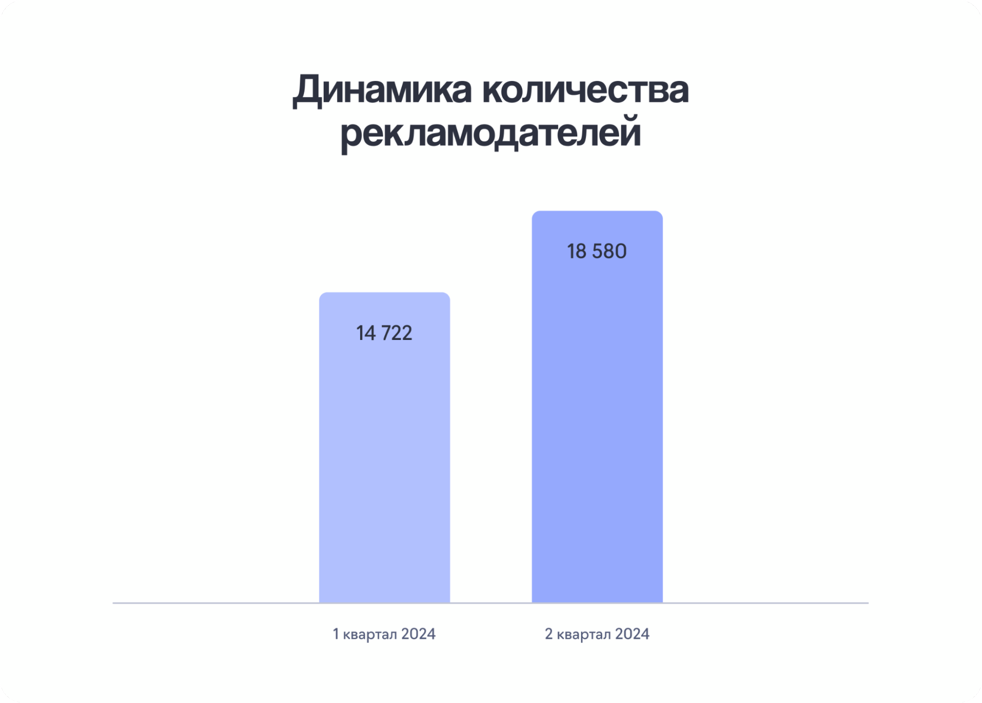 Рекламодатели количество в первом и втором квартале 2024 года