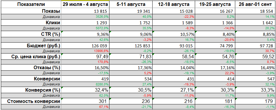 Сводная таблица