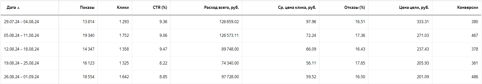 Понедельная статистика, скрин из Яндекс Директа