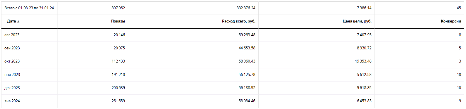 Отчет в Яндекс Директе