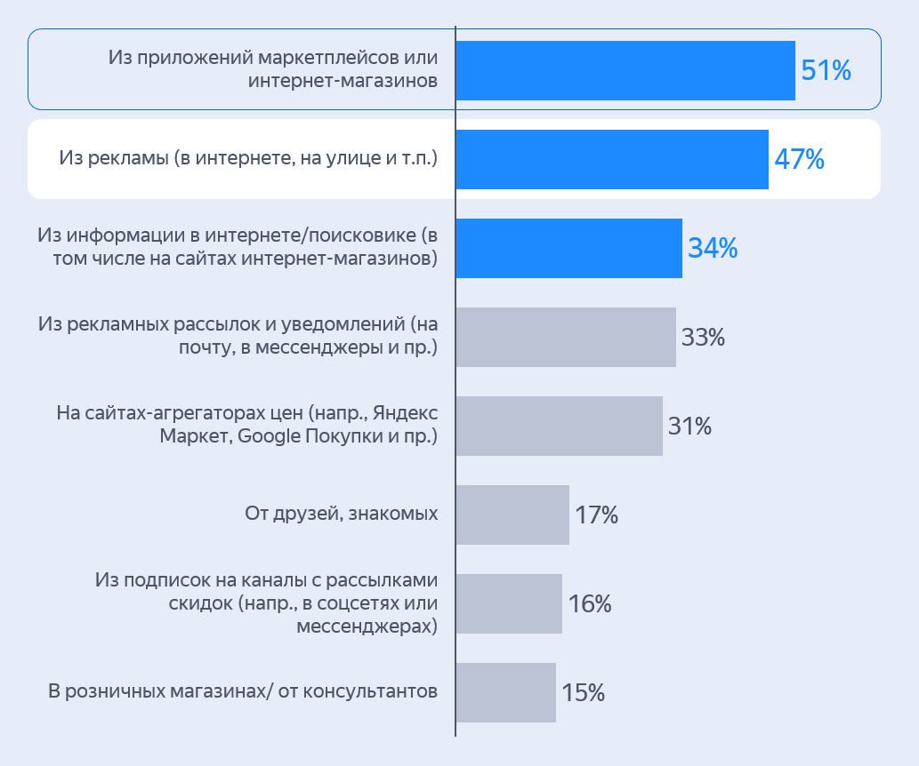 Самые популярные источники информации о Черной пятнице по данным опроса Яндекса