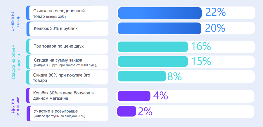 Самые привлекательные предложения для покупателей по данным опроса Яндекса