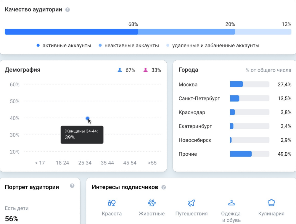 Статистика сообществ в VK AdBlogger